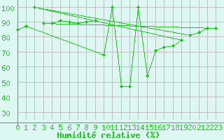 Courbe de l'humidit relative pour Ratece