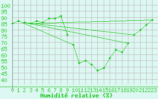 Courbe de l'humidit relative pour Thoiras (30)