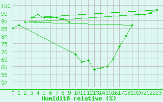 Courbe de l'humidit relative pour Pershore