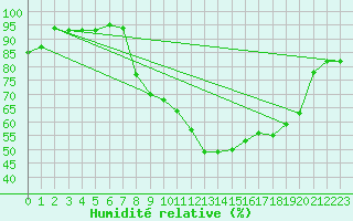 Courbe de l'humidit relative pour Tiaret