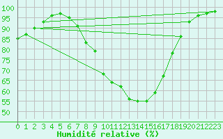 Courbe de l'humidit relative pour Berlin-Dahlem
