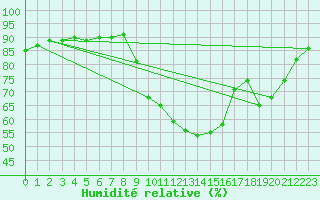 Courbe de l'humidit relative pour Sant Quint - La Boria (Esp)