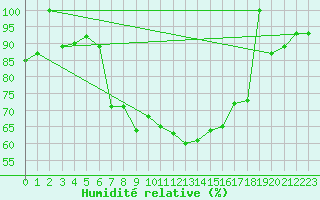 Courbe de l'humidit relative pour Postojna