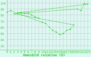 Courbe de l'humidit relative pour Naimakka