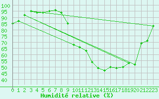 Courbe de l'humidit relative pour Grenoble/agglo Le Versoud (38)