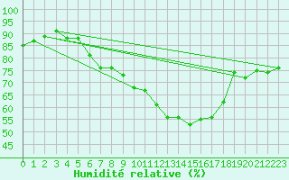 Courbe de l'humidit relative pour Werl