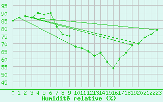 Courbe de l'humidit relative pour Cranwell