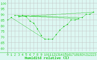 Courbe de l'humidit relative pour Holmon