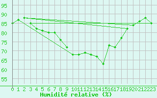 Courbe de l'humidit relative pour Liberec