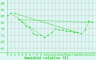 Courbe de l'humidit relative pour Puumala Kk Urheilukentta