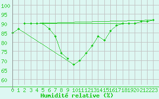Courbe de l'humidit relative pour Porqueres