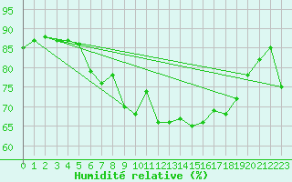 Courbe de l'humidit relative pour Toulon (83)