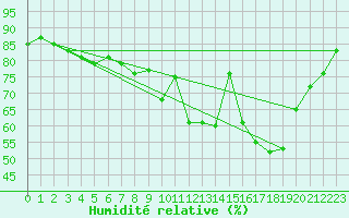 Courbe de l'humidit relative pour Altnaharra