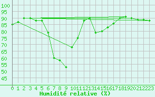 Courbe de l'humidit relative pour Trapani / Birgi
