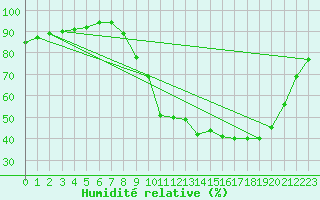 Courbe de l'humidit relative pour Corny-sur-Moselle (57)