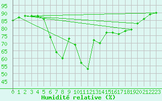 Courbe de l'humidit relative pour Tortosa