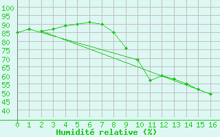 Courbe de l'humidit relative pour Ciudad Real