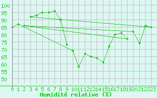 Courbe de l'humidit relative pour Chivres (Be)