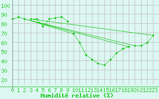Courbe de l'humidit relative pour Segl-Maria