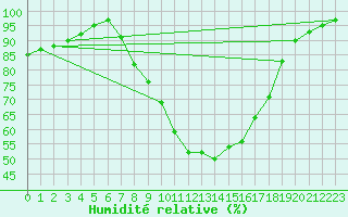 Courbe de l'humidit relative pour Obertauern