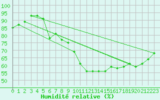 Courbe de l'humidit relative pour Le Mans (72)