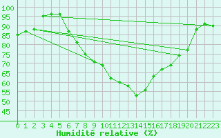 Courbe de l'humidit relative pour Straubing