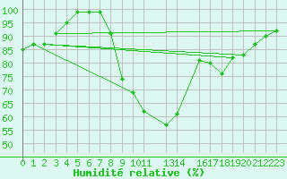 Courbe de l'humidit relative pour Eger