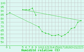 Courbe de l'humidit relative pour Munte (Be)