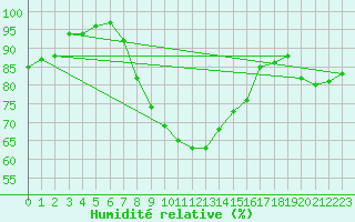 Courbe de l'humidit relative pour Leivonmaki Savenaho