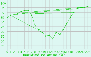 Courbe de l'humidit relative pour Klagenfurt