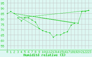Courbe de l'humidit relative pour Gardelegen