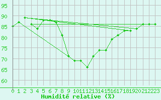 Courbe de l'humidit relative pour Toulon (83)