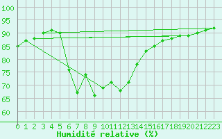 Courbe de l'humidit relative pour Calvi (2B)