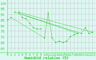 Courbe de l'humidit relative pour Cottbus