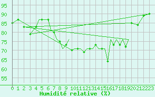 Courbe de l'humidit relative pour Guernesey (UK)