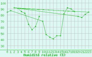 Courbe de l'humidit relative pour Aouste sur Sye (26)