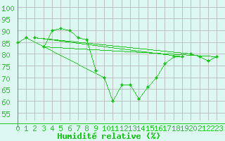 Courbe de l'humidit relative pour La Molina