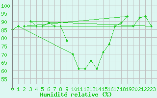 Courbe de l'humidit relative pour Tiaret