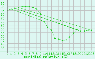 Courbe de l'humidit relative pour Madrid / Retiro (Esp)