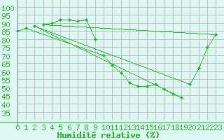 Courbe de l'humidit relative pour Cerisiers (89)