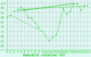 Courbe de l'humidit relative pour Chaumont (Sw)