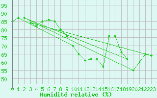 Courbe de l'humidit relative pour Cap Corse (2B)