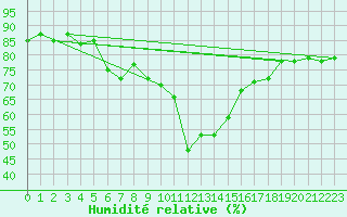 Courbe de l'humidit relative pour Istanbul Bolge