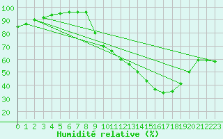 Courbe de l'humidit relative pour Villefontaine (38)