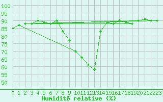 Courbe de l'humidit relative pour Salon-de-Provence (13)