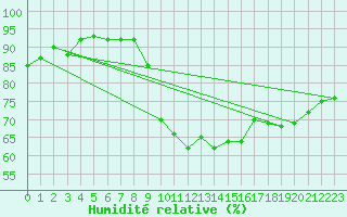 Courbe de l'humidit relative pour Trgueux (22)