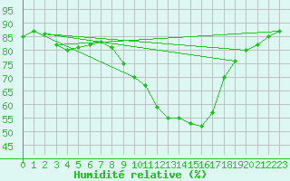 Courbe de l'humidit relative pour Luc-sur-Orbieu (11)