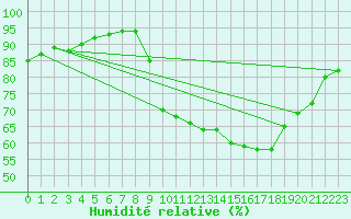 Courbe de l'humidit relative pour Pointe de Socoa (64)