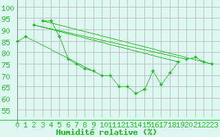 Courbe de l'humidit relative pour Inari Seitalaassa