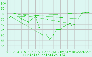 Courbe de l'humidit relative pour Agde (34)